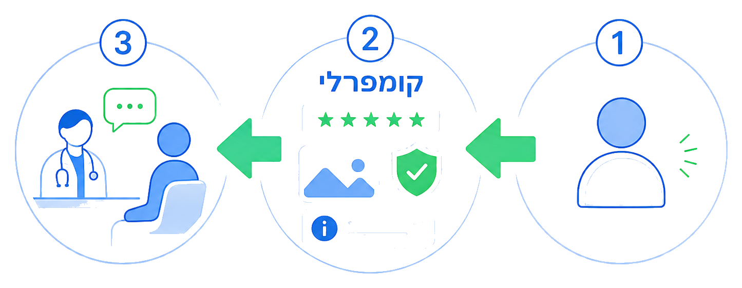 תהליך קידום בקומפרלי: מתעניין, מידע מקצועי ופניה למרפאה